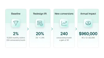 UX redesign ROI calculation example showing conversion lift and revenue impact