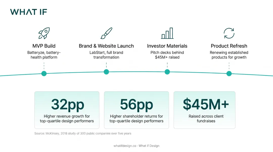 Design agency engagement timeline from MVP build to product refresh