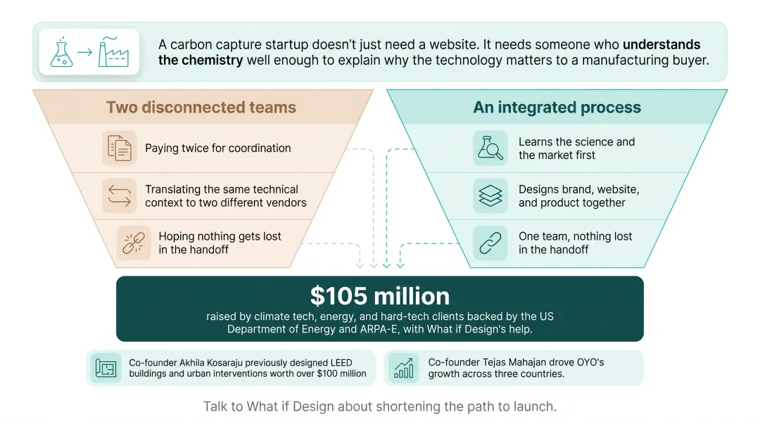 Integrated research and design team collaborating on climate tech branding