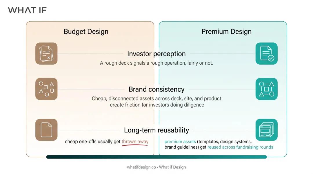 Budget versus premium design cost impact comparison for startups