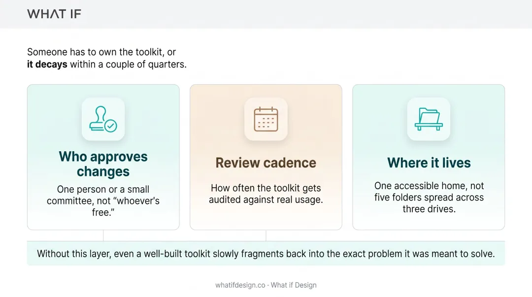 Brand toolkit governance framework showing ownership cadence and access