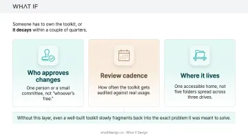 Brand toolkit governance framework showing ownership cadence and access