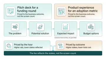 Comparison of four UX agency pricing models hourly fixed-fee retainer value-based