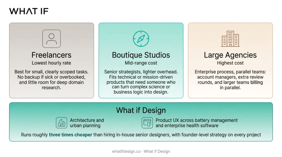 Freelancer boutique studio and large agency UX pricing tier comparison