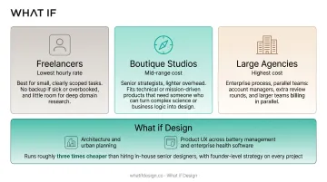 Freelancer boutique studio and large agency UX pricing tier comparison