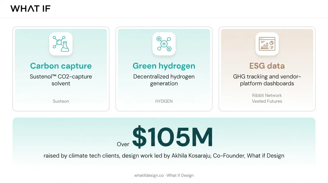 What if Design portfolio spanning carbon capture hydrogen and ESG brands