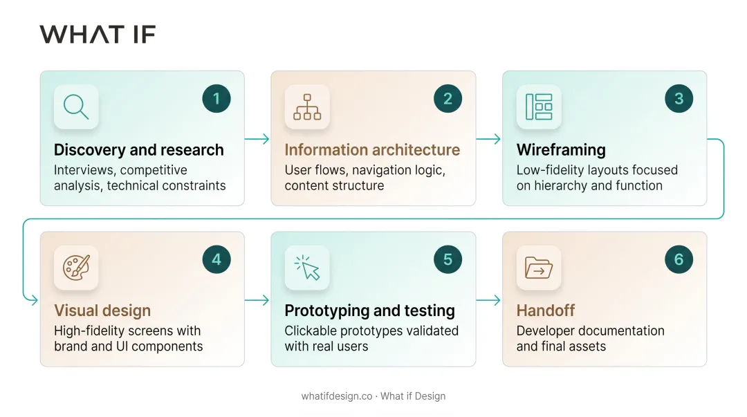 6-phase UX design process from discovery to developer handoff