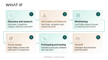 6-phase UX design process from discovery to developer handoff