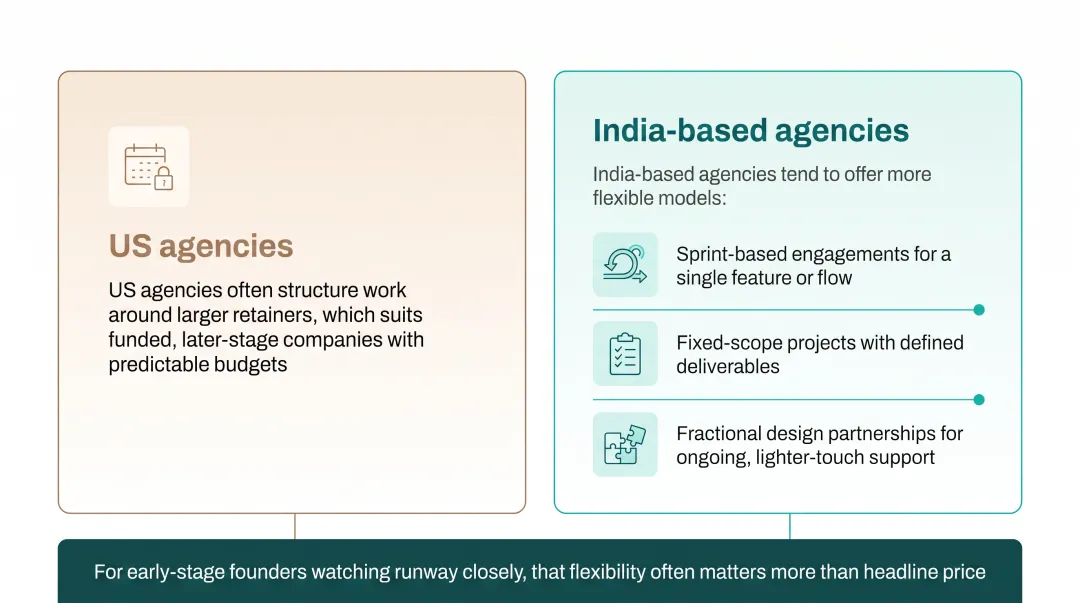 US versus India UI/UX agency comparison across five key factors