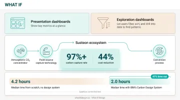 Susteon carbon capture ecosystem diagram with interactive data visualization