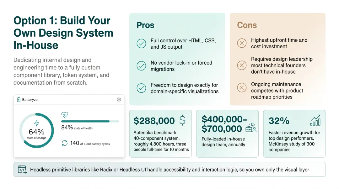 In-house design system build cost and timeline comparison chart