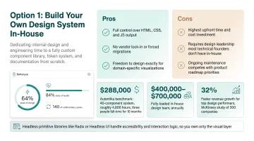 In-house design system build cost and timeline comparison chart