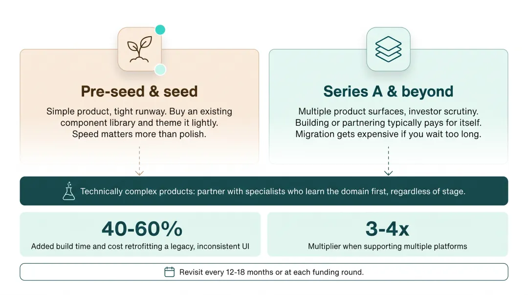 Legacy UI migration cost escalation compared to early design system investment