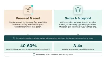 Legacy UI migration cost escalation compared to early design system investment