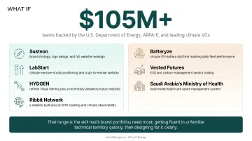 What if Design portfolio showcase of climate tech brand and product projects