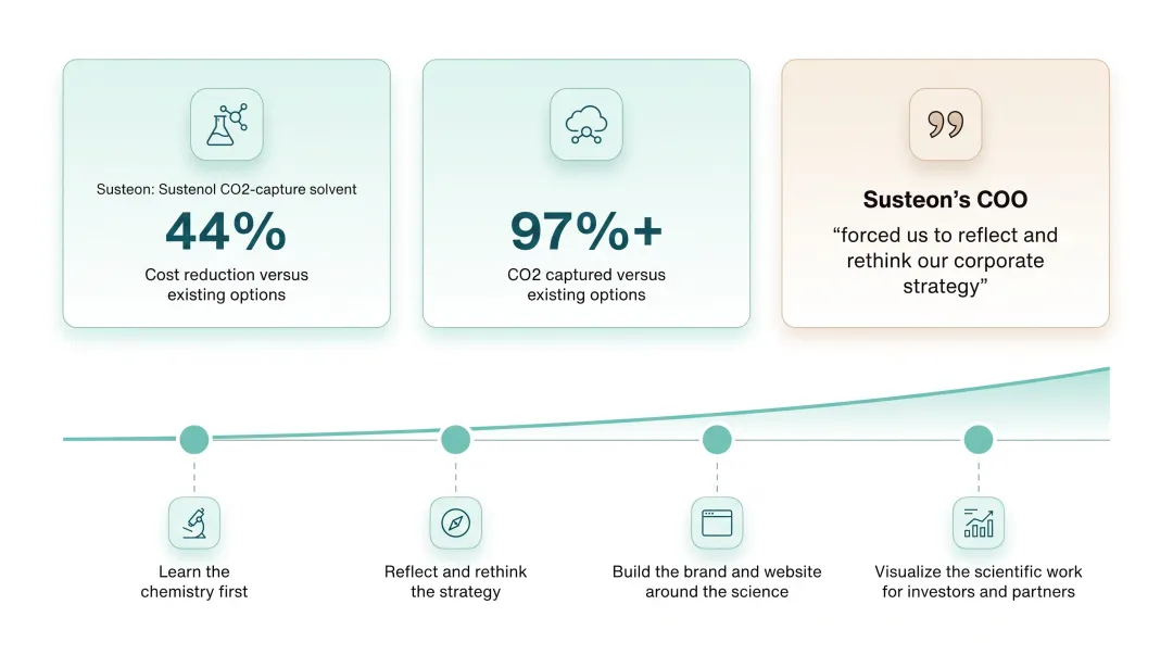 Susteon climate tech website redesign translating chemistry into brand story