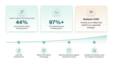 Susteon climate tech website redesign translating chemistry into brand story