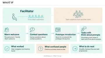 5-day design sprint process flow from understand to validate