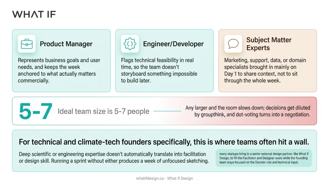 Design sprint team structure showing core and supporting roles