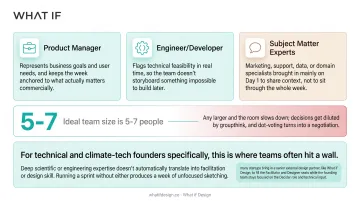 Design sprint team structure showing core and supporting roles