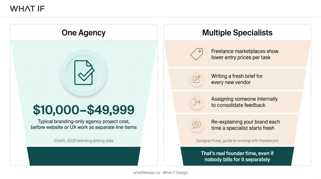 One-agency retainer versus freelancer hidden costs comparison infographic