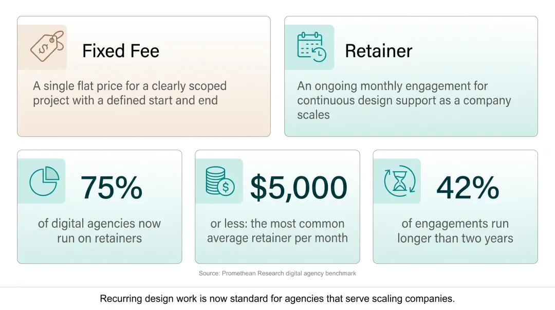 Design agency retainer adoption statistics and average monthly pricing