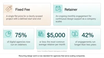 Design agency retainer adoption statistics and average monthly pricing