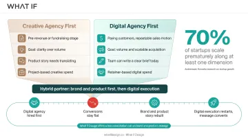 Four-factor decision framework for choosing digital versus creative agency