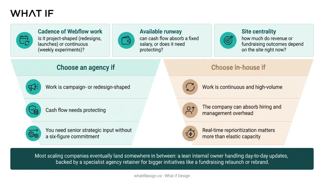 Decision framework flowchart for choosing Webflow agency versus in-house developer
