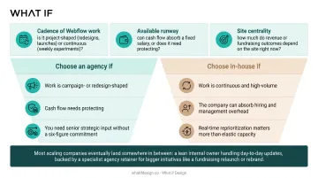 Decision framework flowchart for choosing Webflow agency versus in-house developer