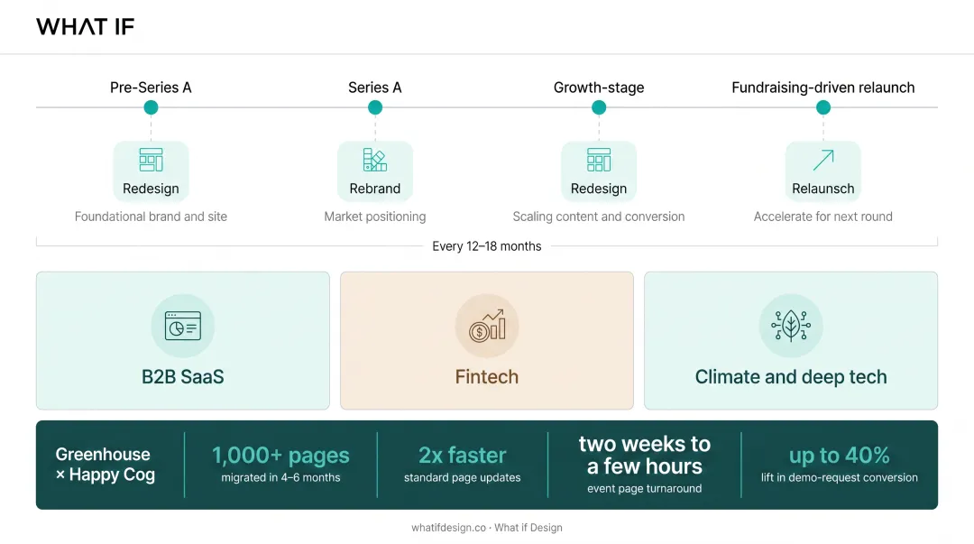 Greenhouse Webflow migration results showing speed and conversion improvements