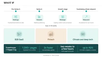 Greenhouse Webflow migration results showing speed and conversion improvements
