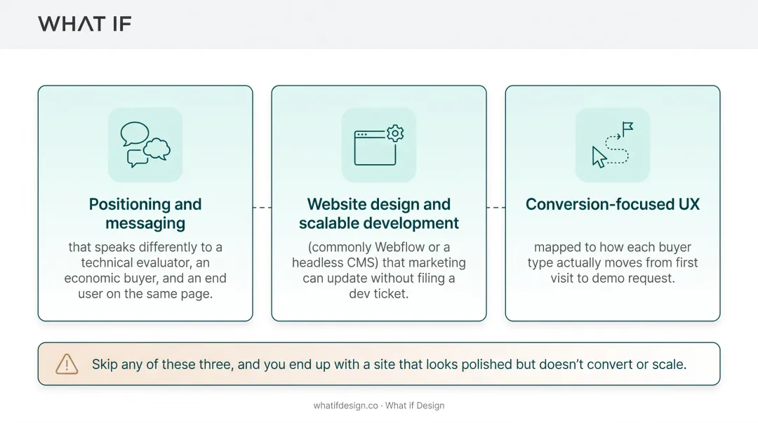 Three core services framework for B2B website design engagements