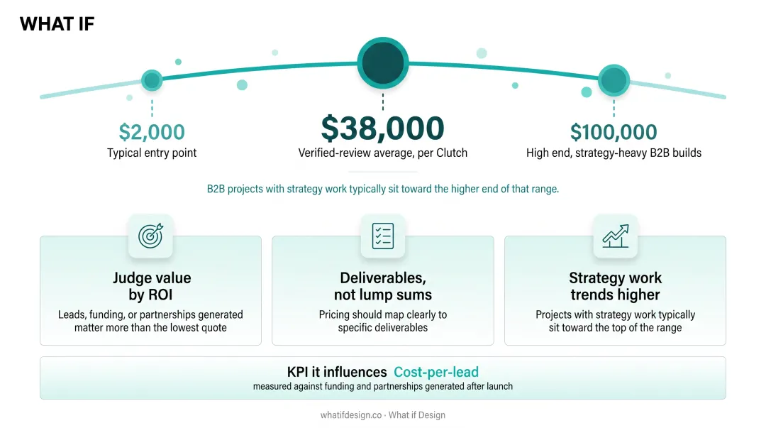 Six-factor checklist for evaluating a B2B web design agency