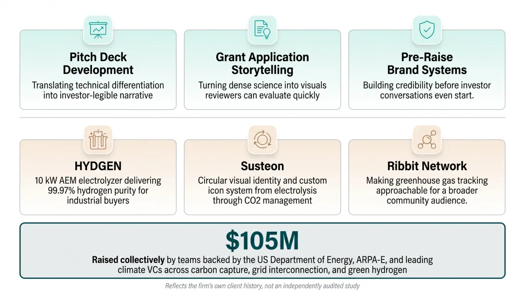Climate tech specialist portfolio results across three renewable energy startups
