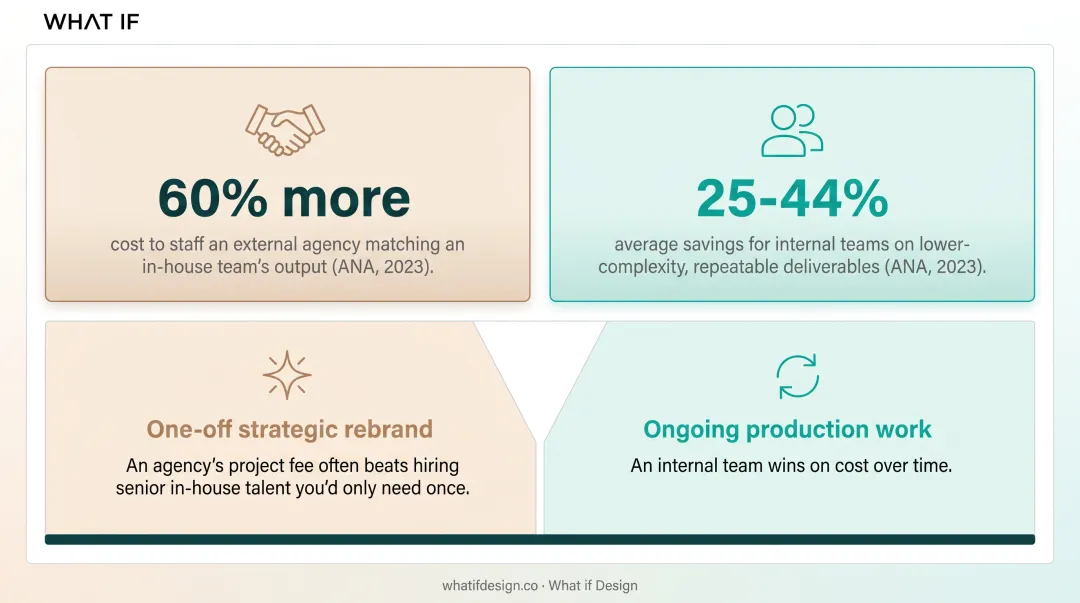 Rebrand agency versus internal team cost comparison infographic with percentages