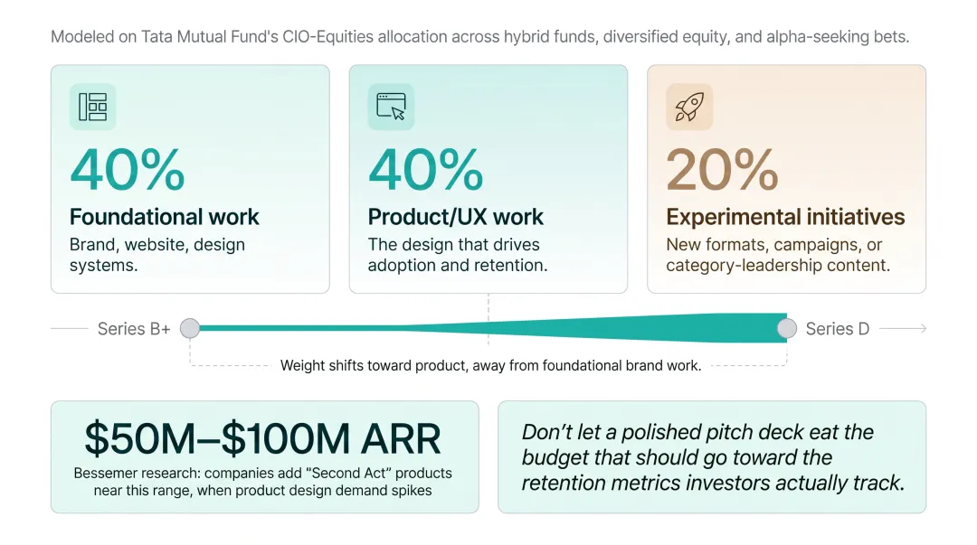 40-40-20 design budget allocation split across startup categories
