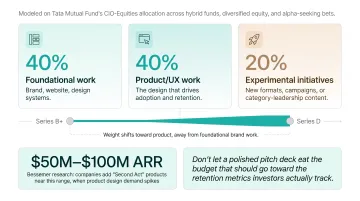40-40-20 design budget allocation split across startup categories