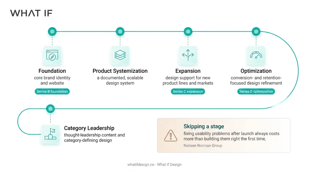 5-stage design maturity framework mapped to funding milestones