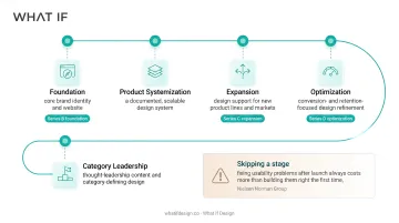 5-stage design maturity framework mapped to funding milestones