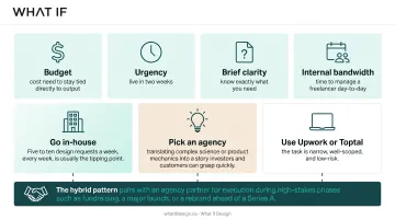 Decision framework flowchart for choosing in-house agency or freelance design
