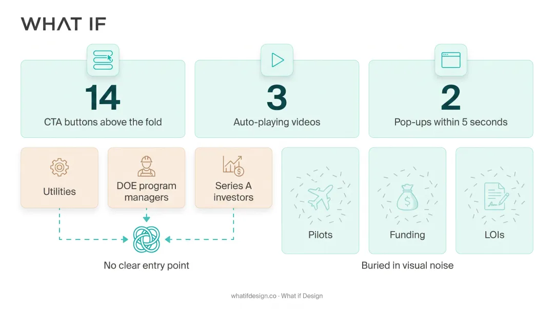 Infographic showing visual clutter UX failures