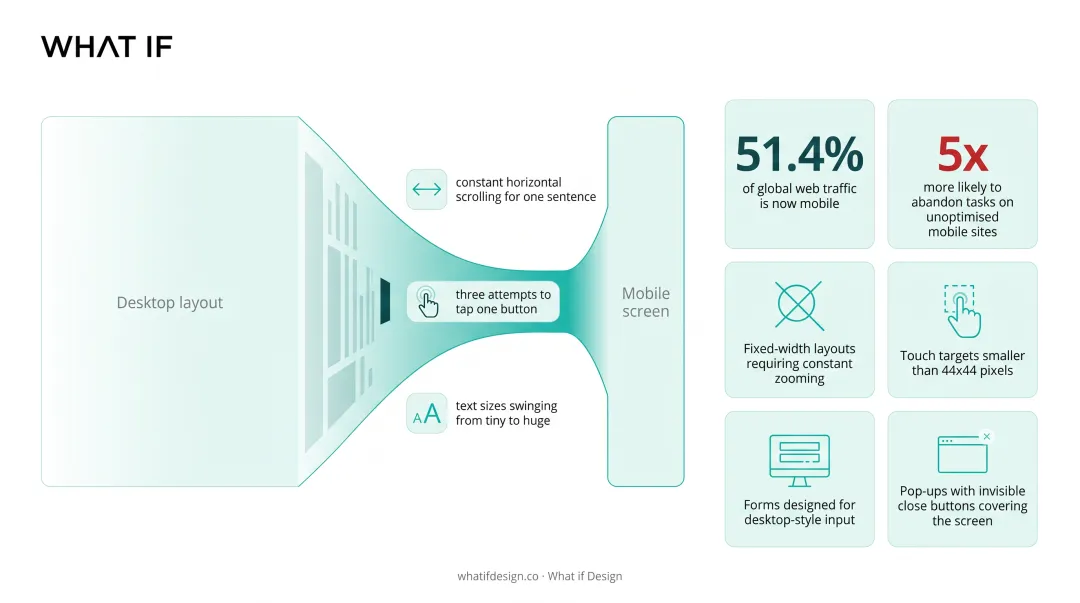 Infographic showing mobile responsiveness failures