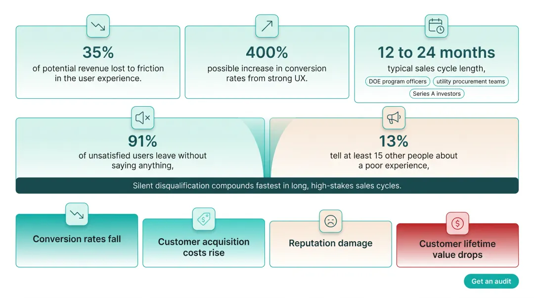 Infographic showing the business cost of poor UX
