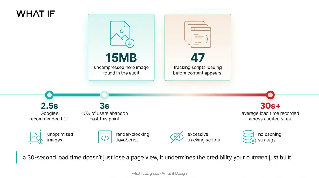 Infographic showing page performance and load time failures