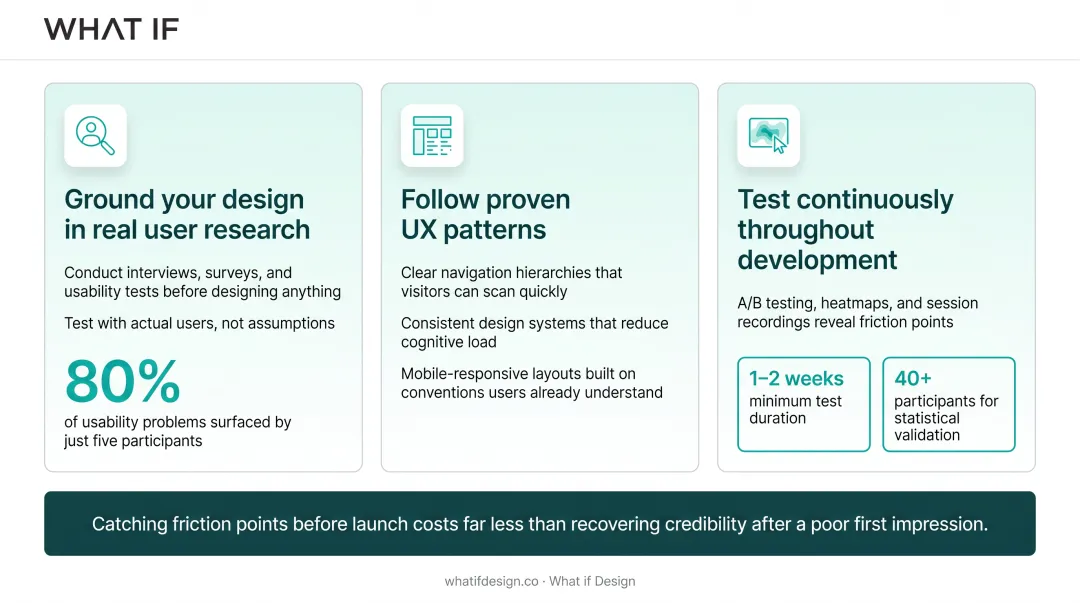 Infographic showing UX research and testing methodology