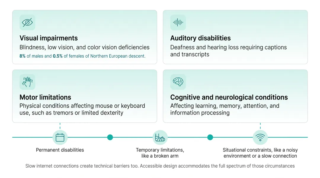 Diagram showing the range of disability types addressed by web accessibility: visual, auditory, motor, and cognitive
