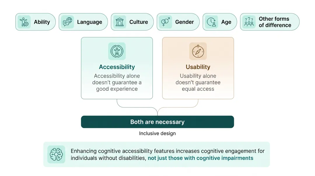 Comparison diagram showing how accessibility and usability overlap in inclusive design