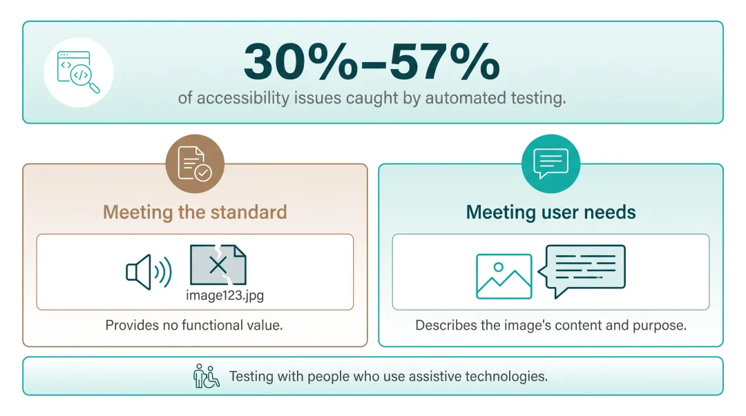 Diagram illustrating the gap between technical accessibility compliance and genuine usability for assistive technology users