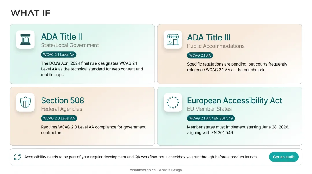 Infographic showing WCAG compliance standards and the ADA regulatory timeline for web accessibility
